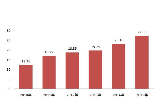 2015年我國石化行業(yè)發(fā)展趨勢分析
